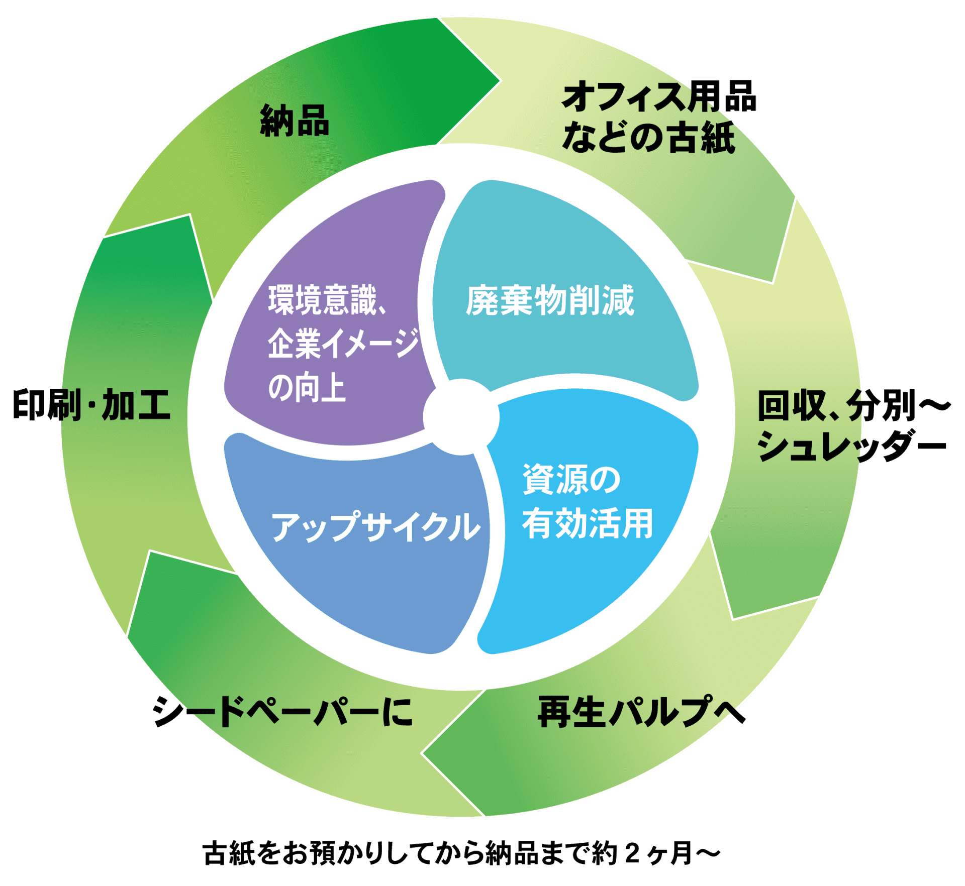 「古紙から花へ」プロジェクトイメージ
